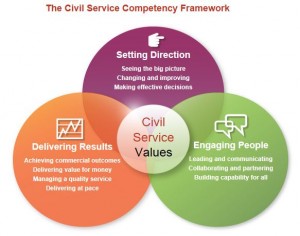 image of the three parts of the civil service competency framework