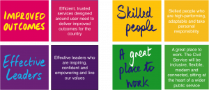 8 squares detailing improved outcomes, effective leaders, skilled people and a great place to work