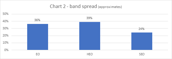 EO 36%; HEO 39%; SEO 24%