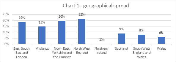 East, South East and London 19%; Midlands 15%; North East, Yorkshire and the Humber 20%; North West England 22%; Northern Ireland 1%;  Scotland 9%; South West England and Wales 14%                                                                                                                                        Wales 6%