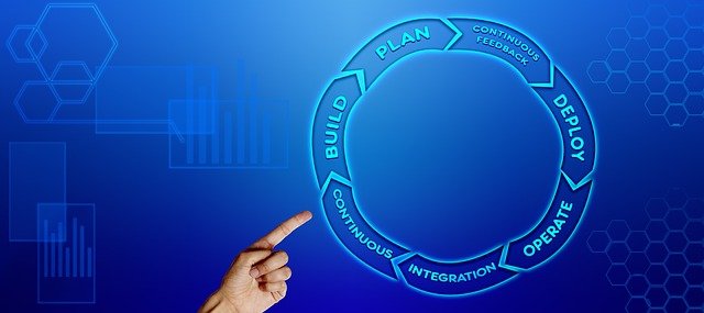 A hand pointing to a wheel showing continuous improvement. Build, plan, continuois feedback, deploy, operate, integration, continuous.